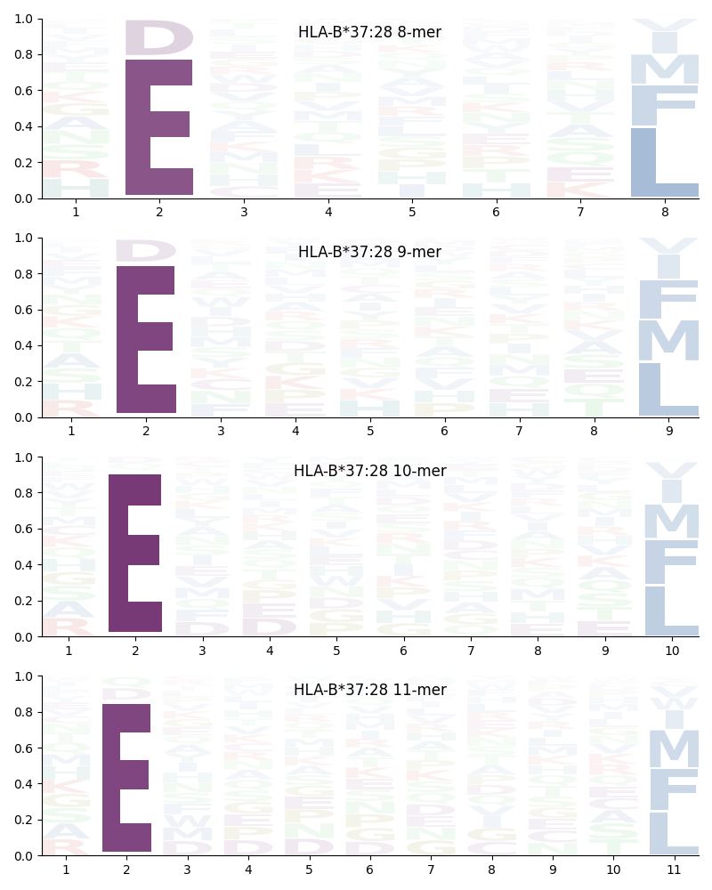 HLA-B*37:28 motif