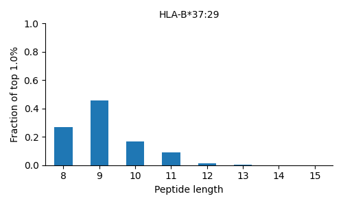 HLA-B*37:29 length distribution