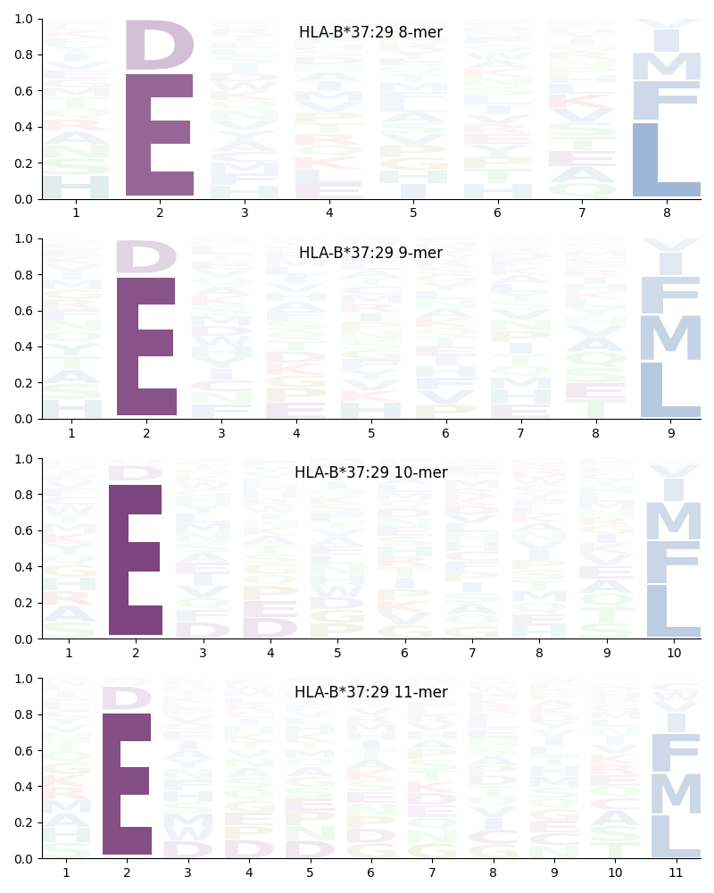 HLA-B*37:29 motif