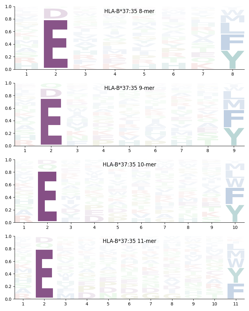 HLA-B*37:35 motif