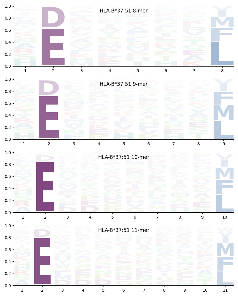 HLA-B*37:51 motif