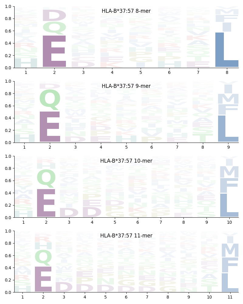 HLA-B*37:57 motif