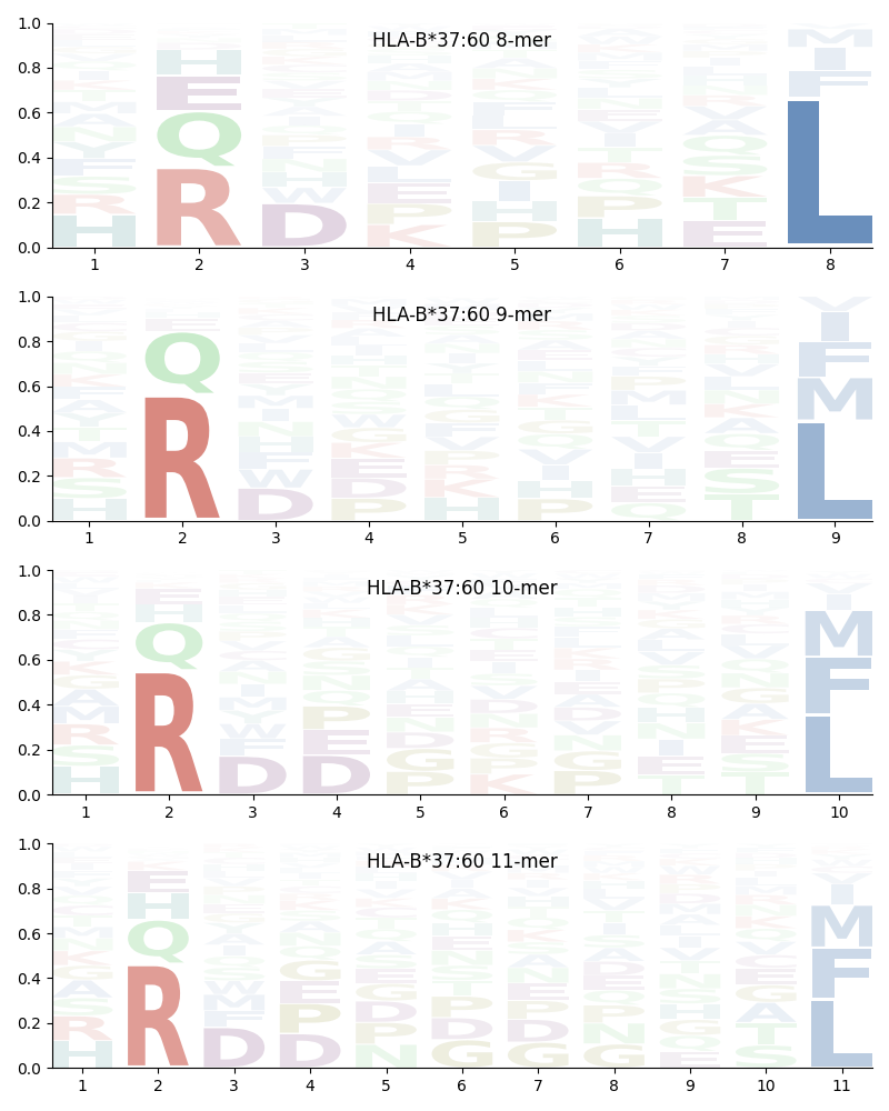 HLA-B*37:60 motif