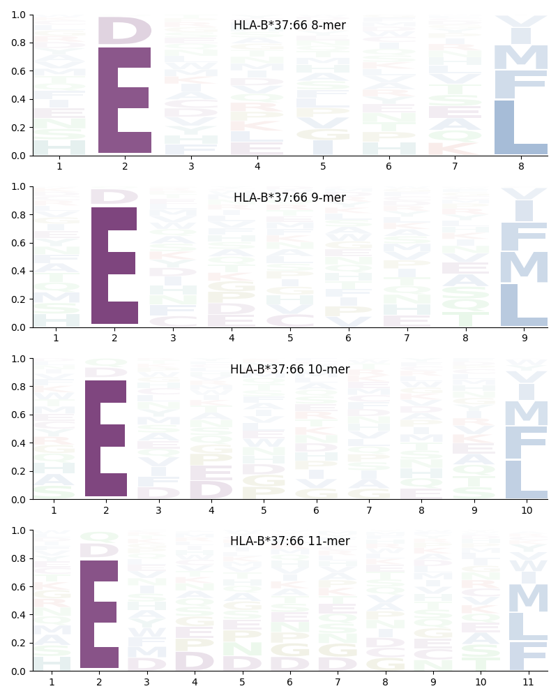 HLA-B*37:66 motif