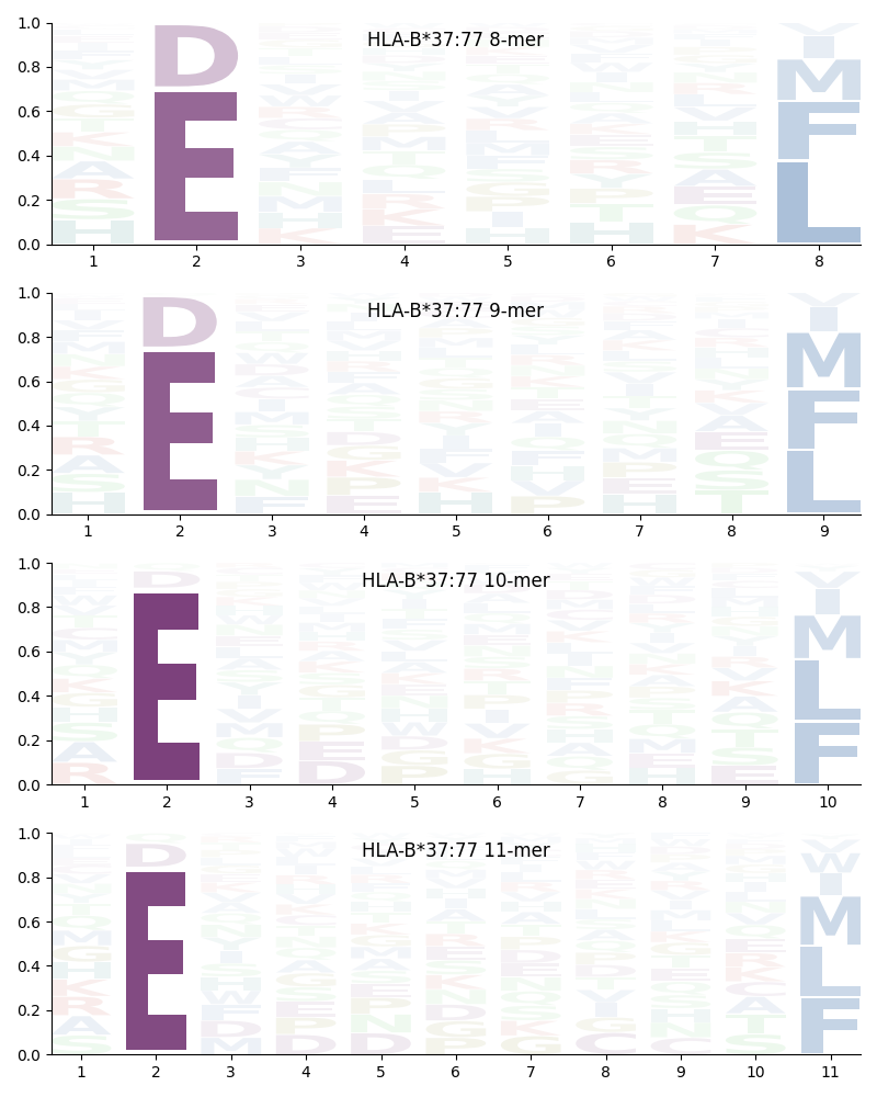 HLA-B*37:77 motif