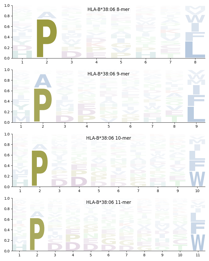 HLA-B*38:06 motif