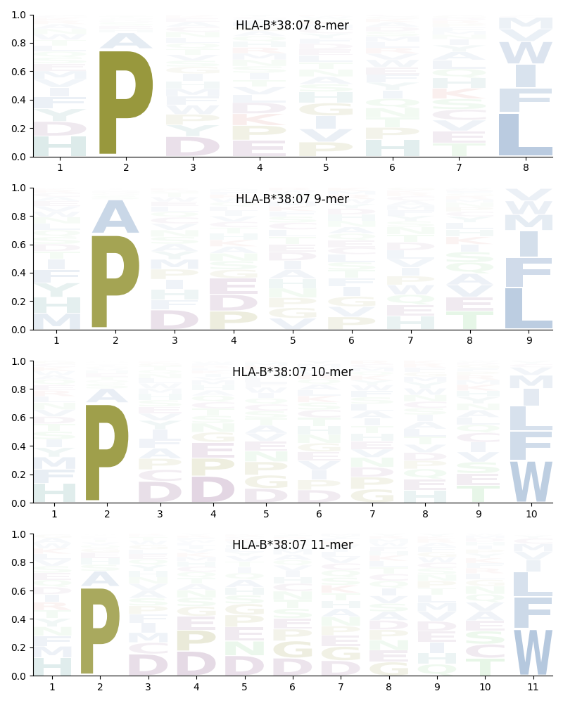 HLA-B*38:07 motif