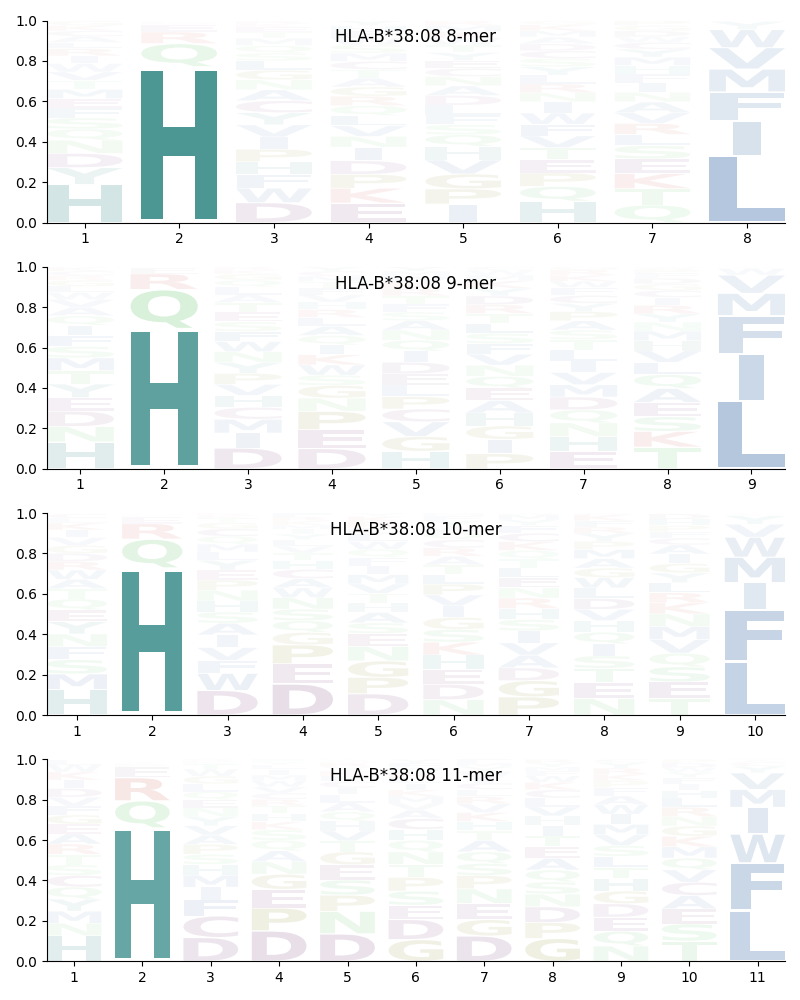 HLA-B*38:08 motif