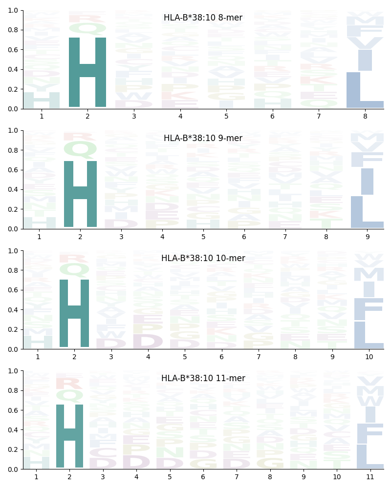 HLA-B*38:10 motif