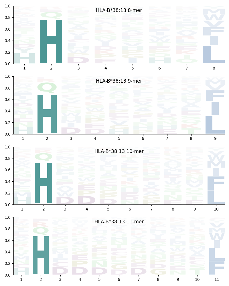 HLA-B*38:13 motif