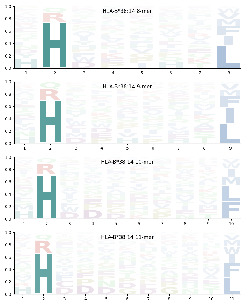 HLA-B*38:14 motif