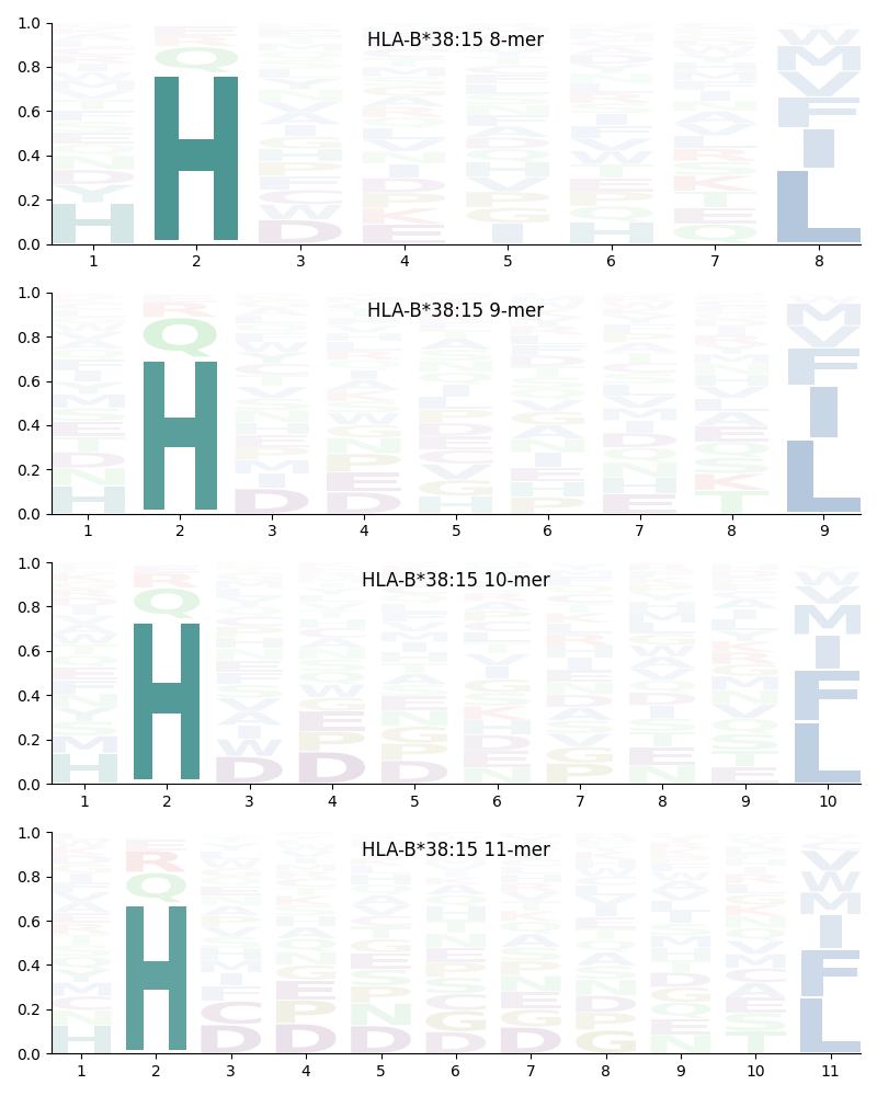 HLA-B*38:15 motif