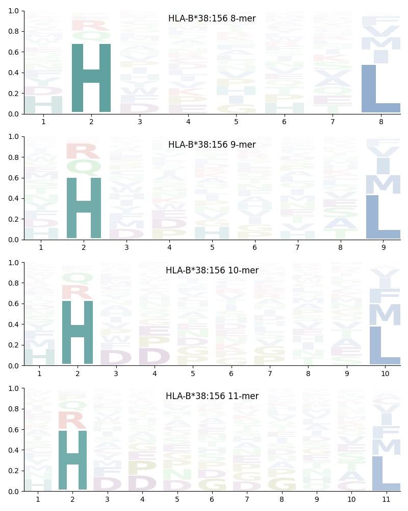 HLA-B*38:156 motif