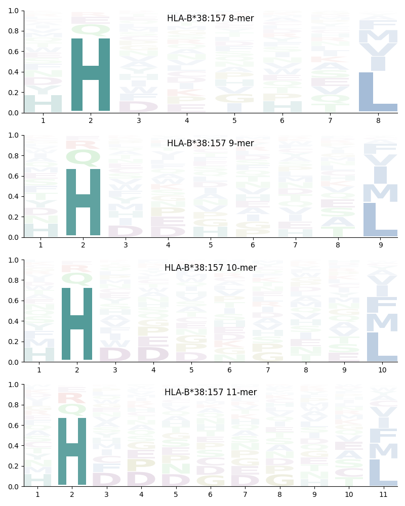 HLA-B*38:157 motif