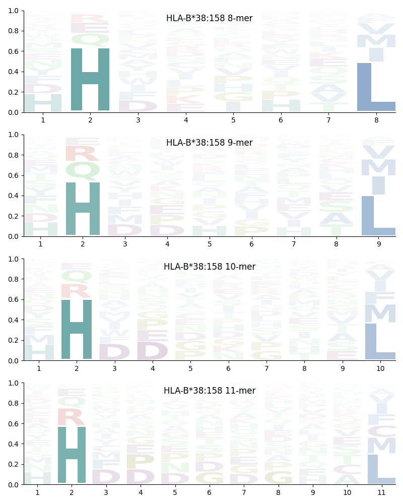 HLA-B*38:158 motif