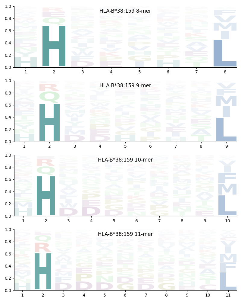 HLA-B*38:159 motif