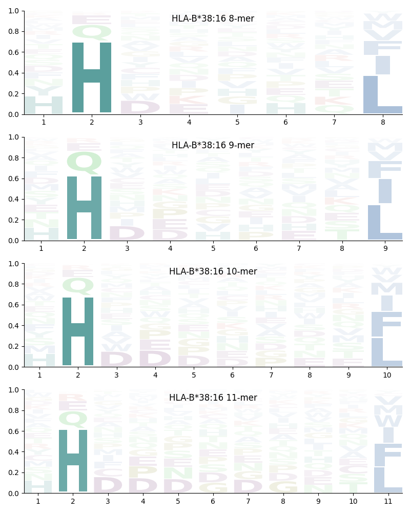 HLA-B*38:16 motif