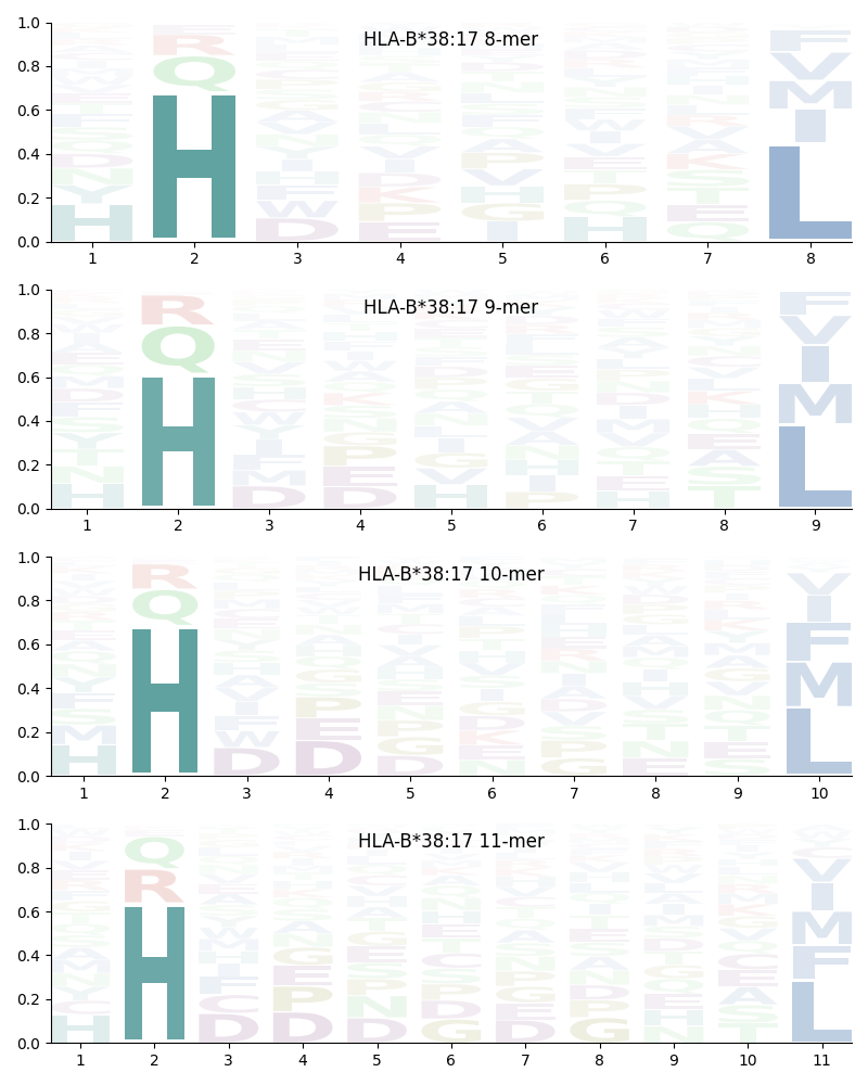 HLA-B*38:17 motif