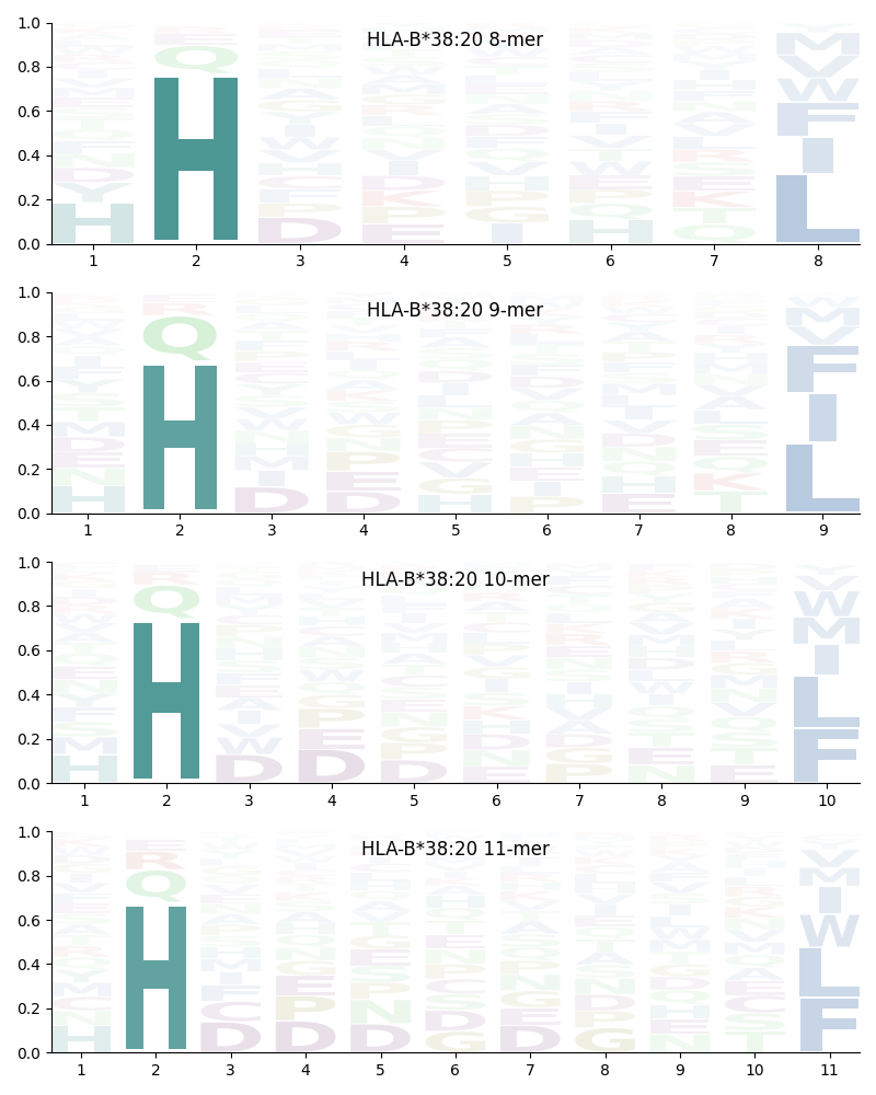 HLA-B*38:20 motif