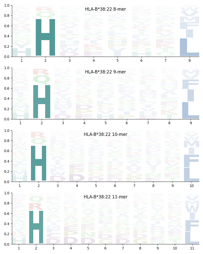 HLA-B*38:22 motif