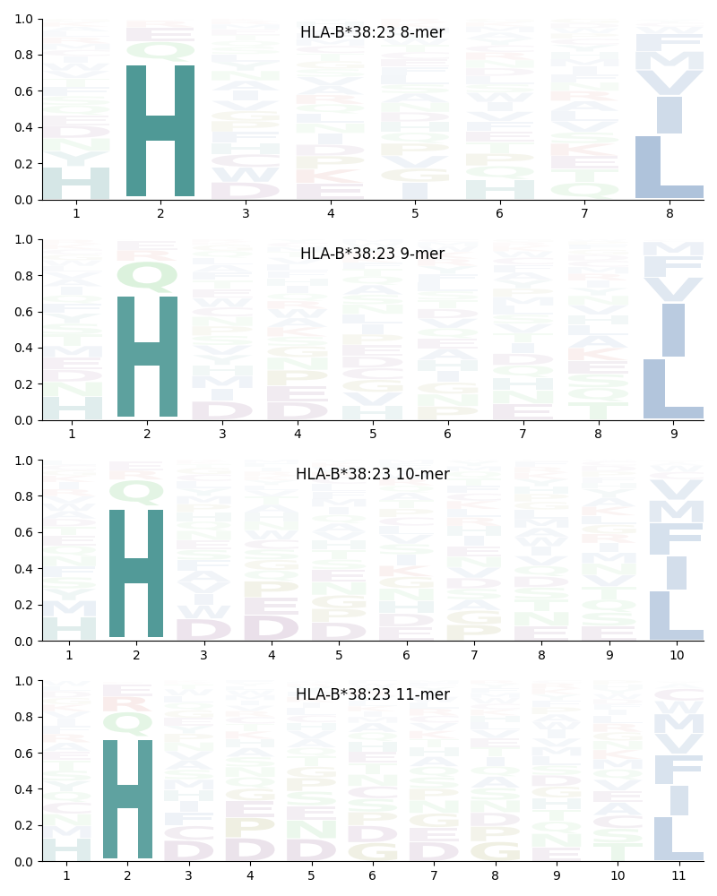 HLA-B*38:23 motif