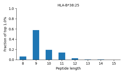 HLA-B*38:25 length distribution