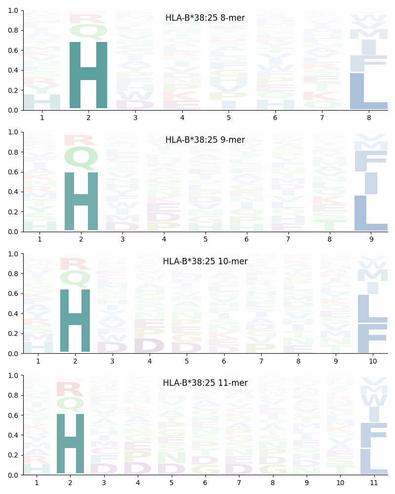 HLA-B*38:25 motif