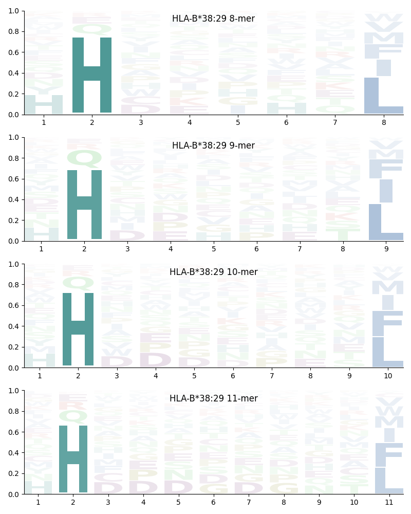 HLA-B*38:29 motif