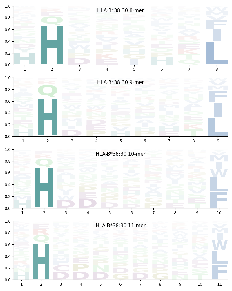 HLA-B*38:30 motif