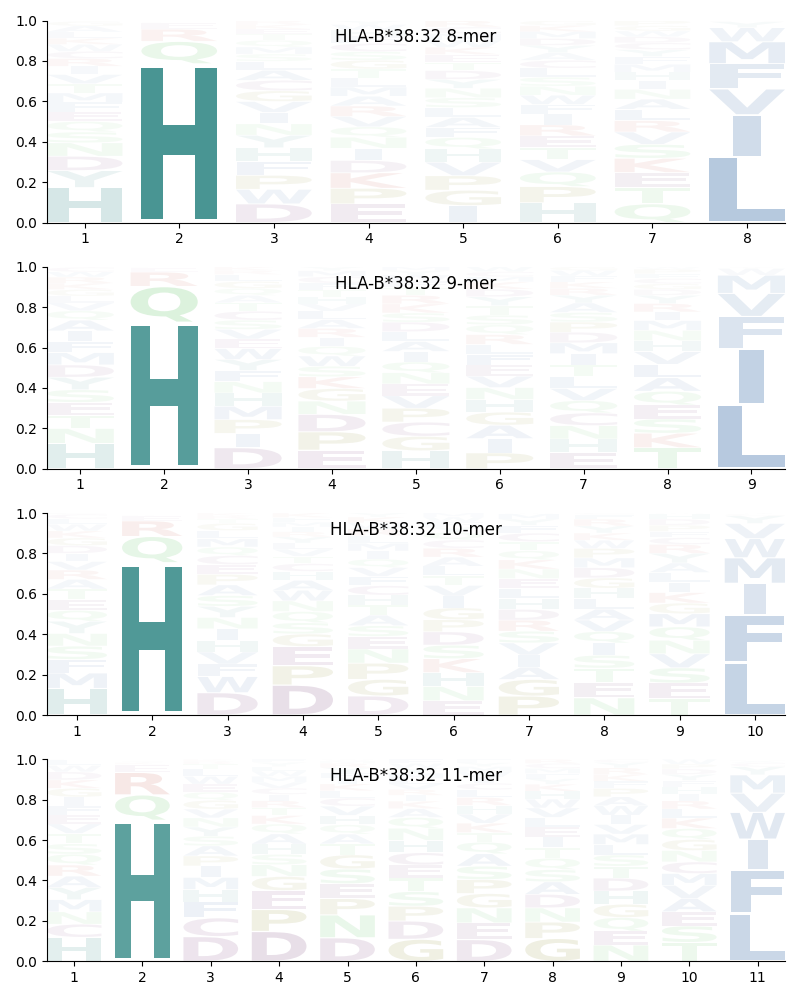 HLA-B*38:32 motif