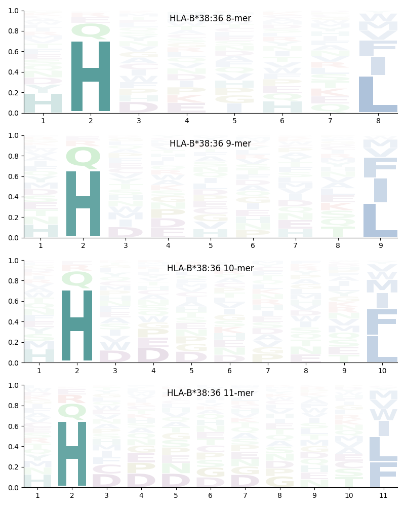 HLA-B*38:36 motif