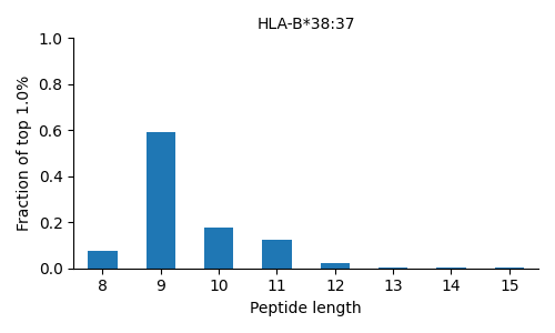 HLA-B*38:37 length distribution
