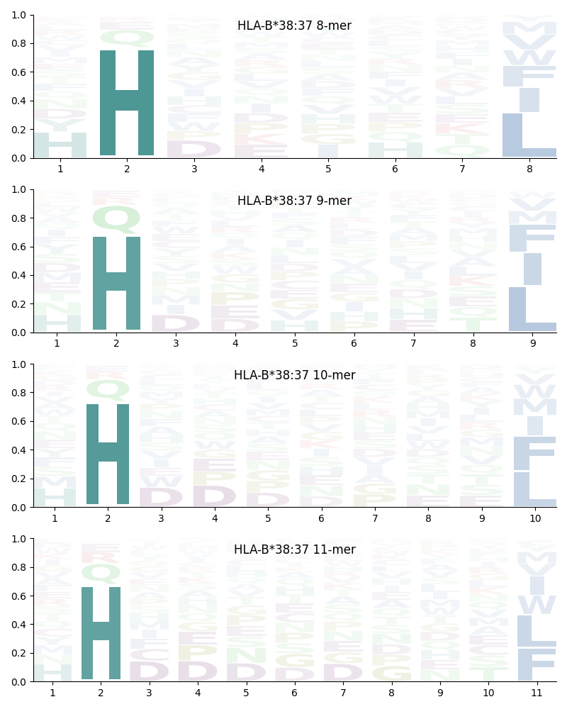 HLA-B*38:37 motif