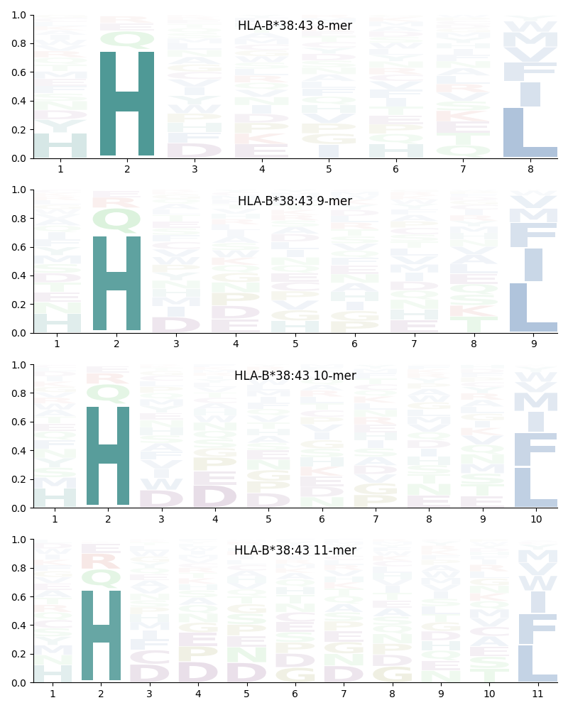 HLA-B*38:43 motif