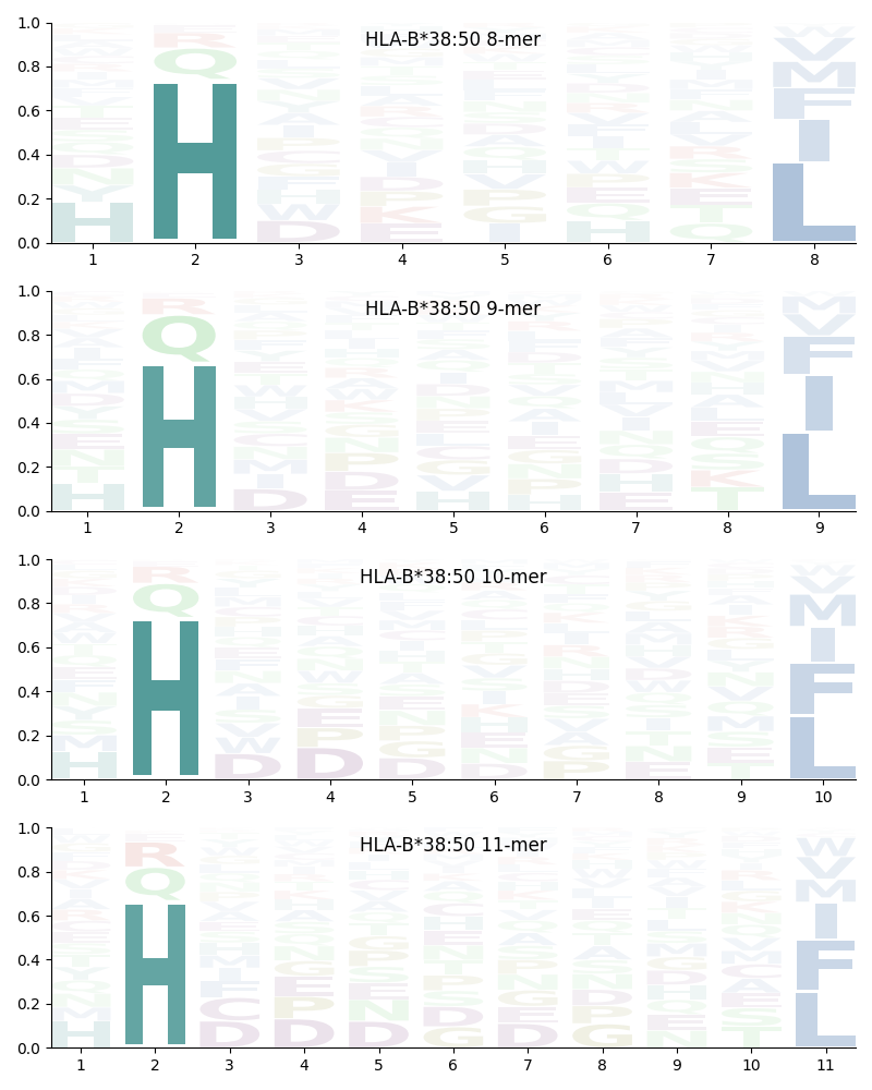 HLA-B*38:50 motif