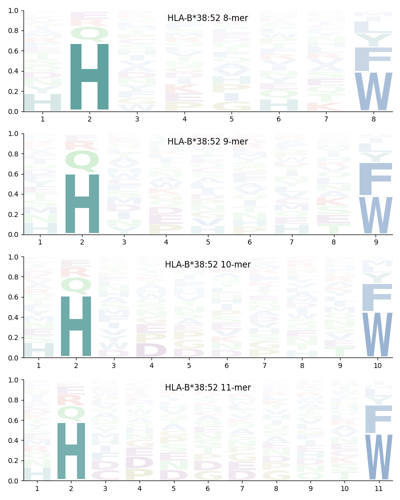 HLA-B*38:52 motif