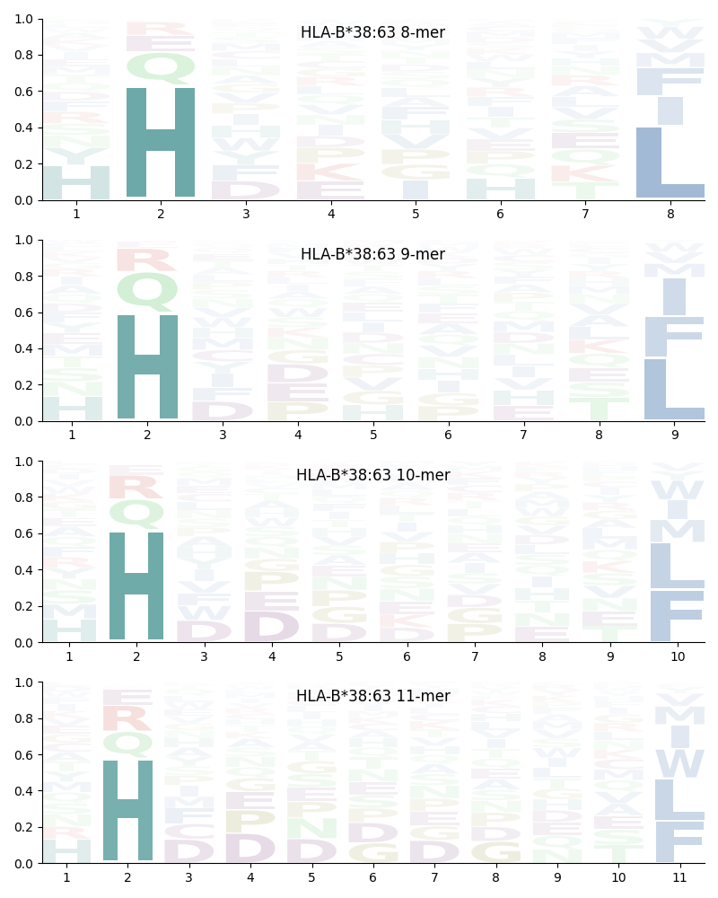 HLA-B*38:63 motif