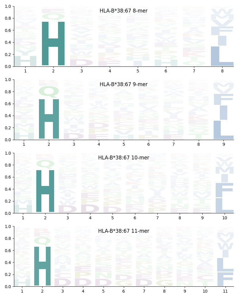 HLA-B*38:67 motif