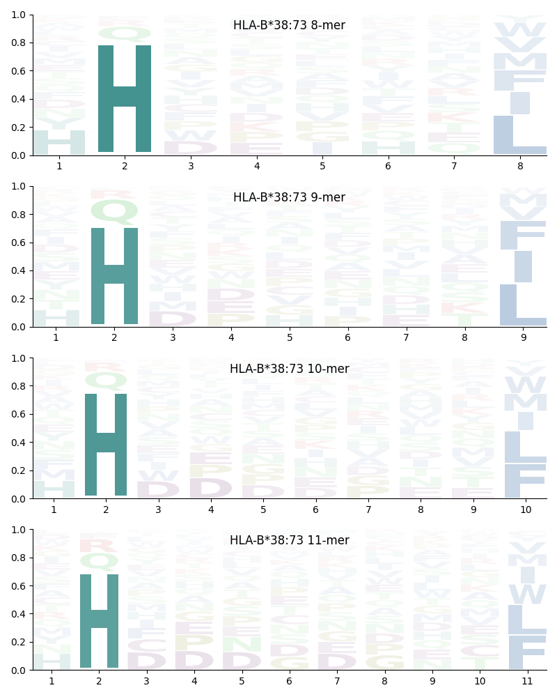 HLA-B*38:73 motif