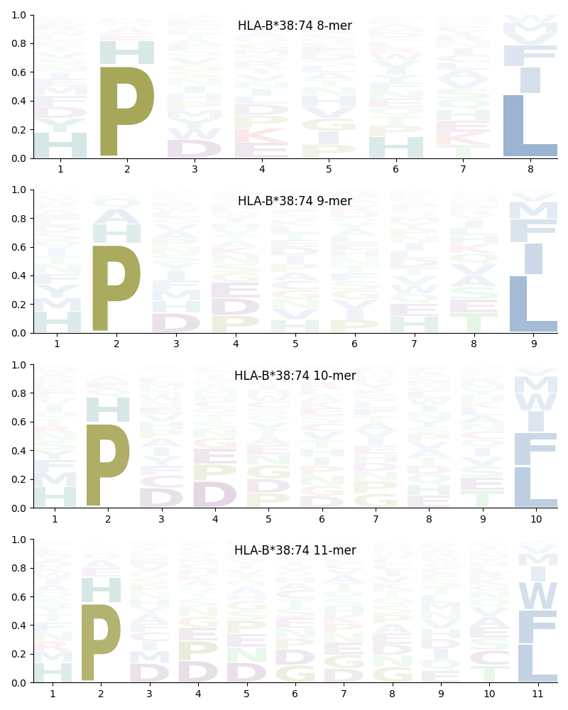 HLA-B*38:74 motif