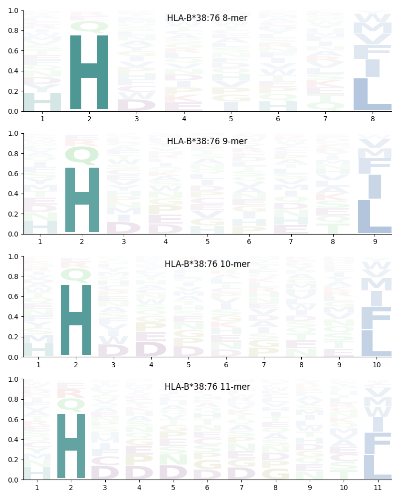 HLA-B*38:76 motif