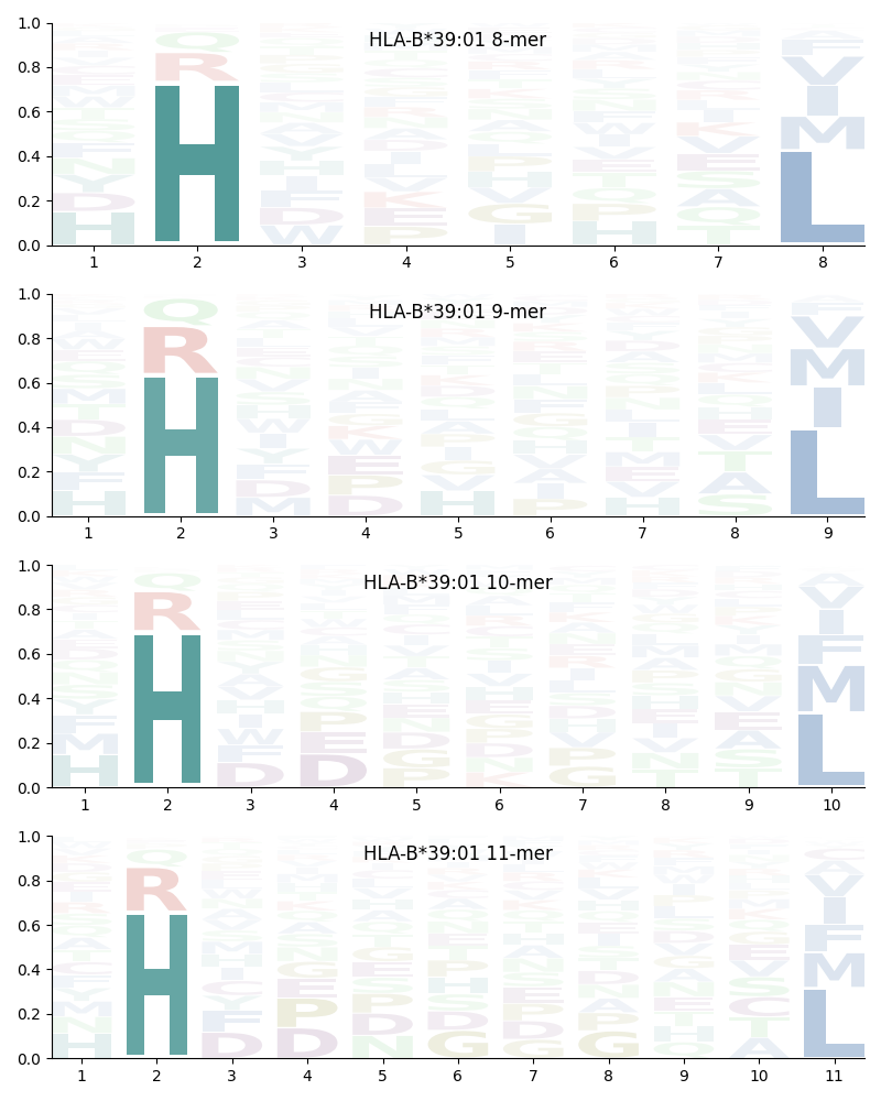 HLA-B*39:01 motif