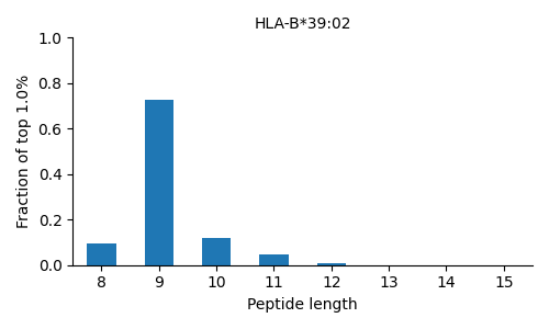 HLA-B*39:02 length distribution