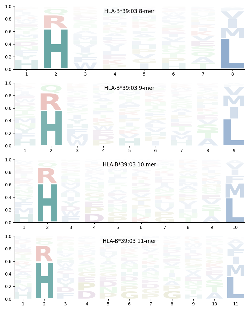 HLA-B*39:03 motif