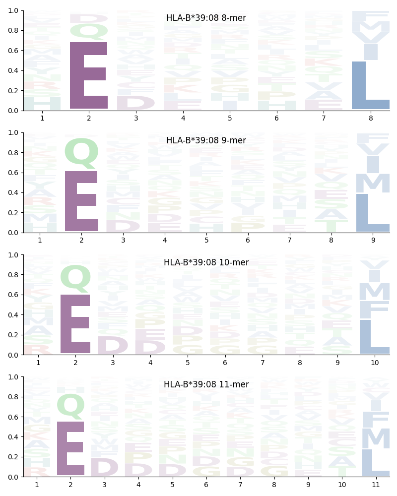 HLA-B*39:08 motif