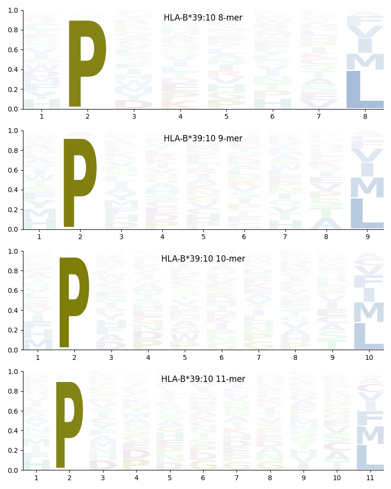 HLA-B*39:10 motif