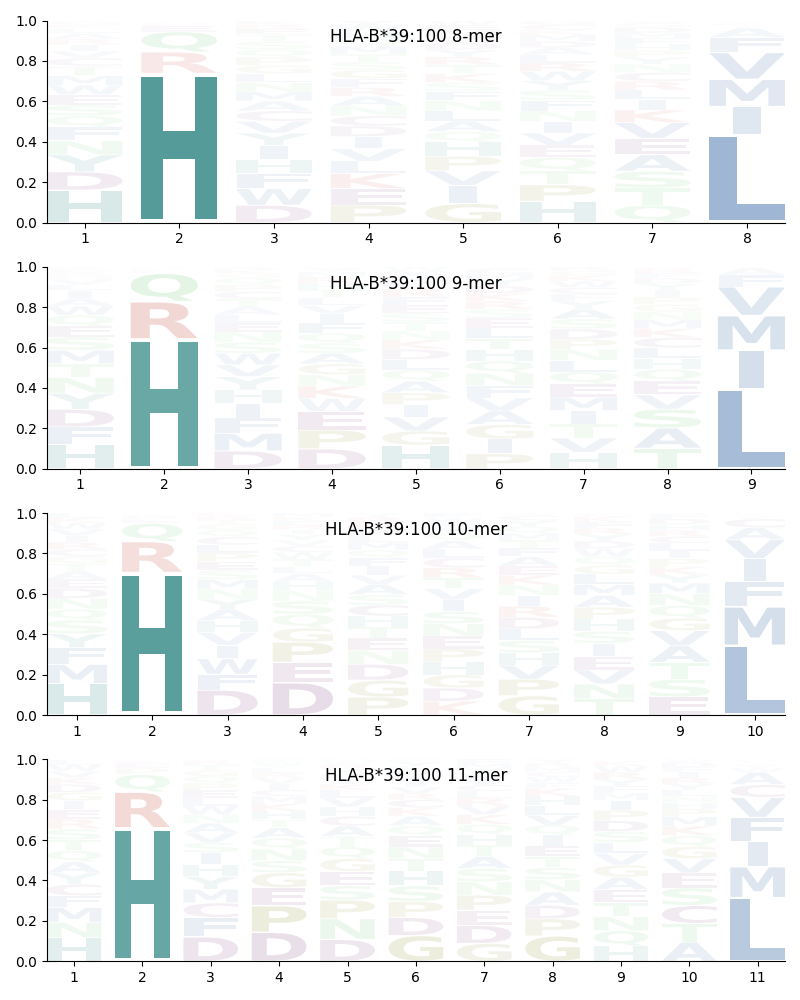 HLA-B*39:100 motif