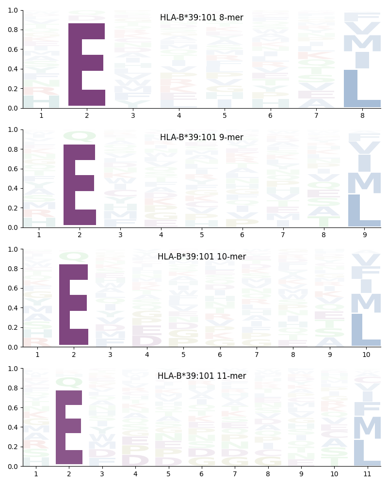 HLA-B*39:101 motif