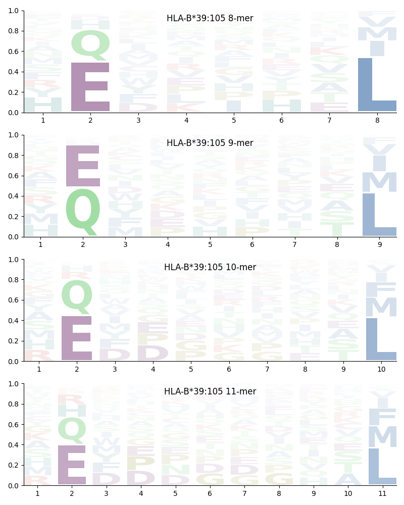 HLA-B*39:105 motif