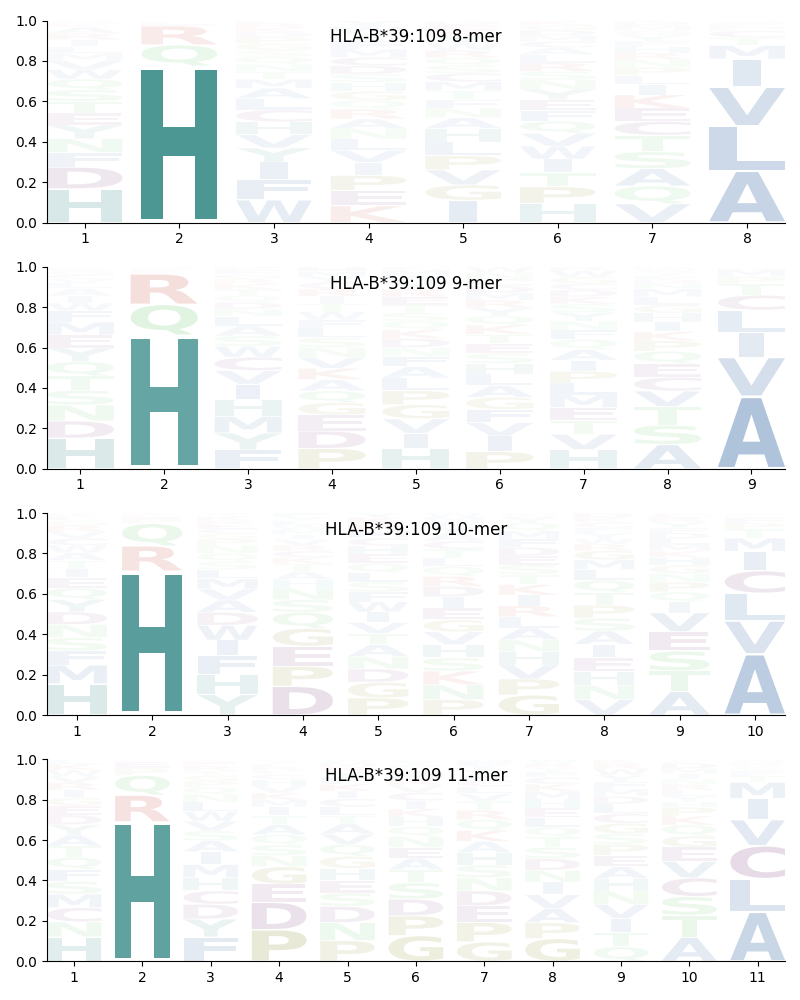 HLA-B*39:109 motif